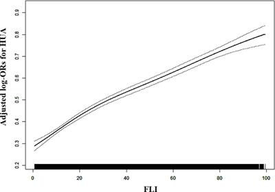 Positive correlation between fatty liver index and hyperuricemia in hypertensive Chinese adults: a H-type hypertension registry study